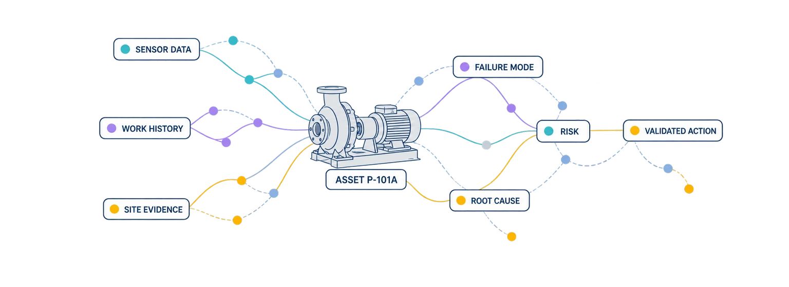 Centrifugal pump P-101A connected to sensor data, work history, site evidence, failure modes, root causes, risk and validated actions